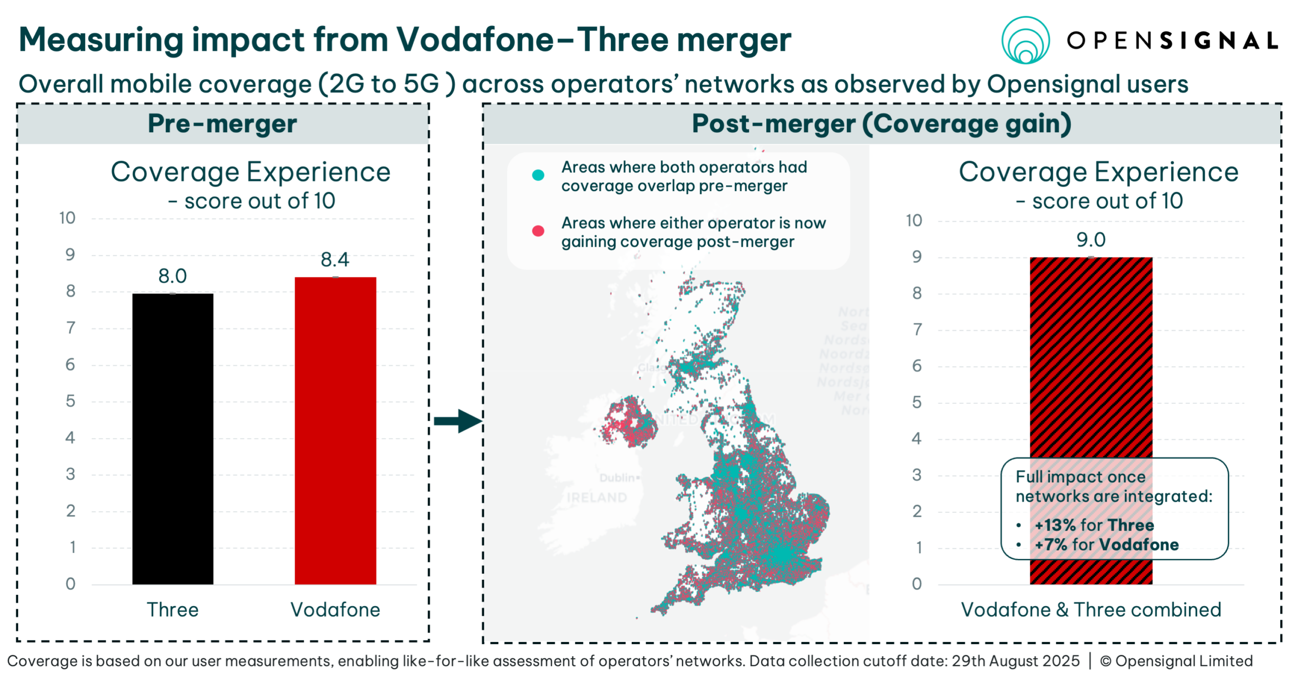 VodafoneThree buyout coverage impact, showing pre-merger scores for Three and Vodafone and post-merger UK coverage gains.