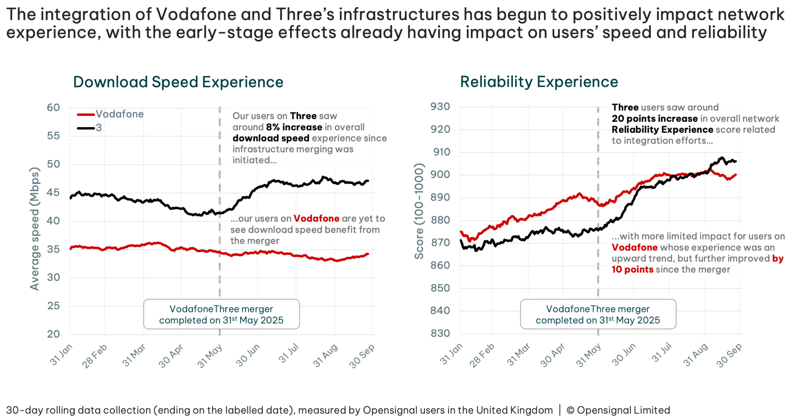 VodafoneThree buyout network impact, showing UK download speed and reliability improvements after infrastructure integration.