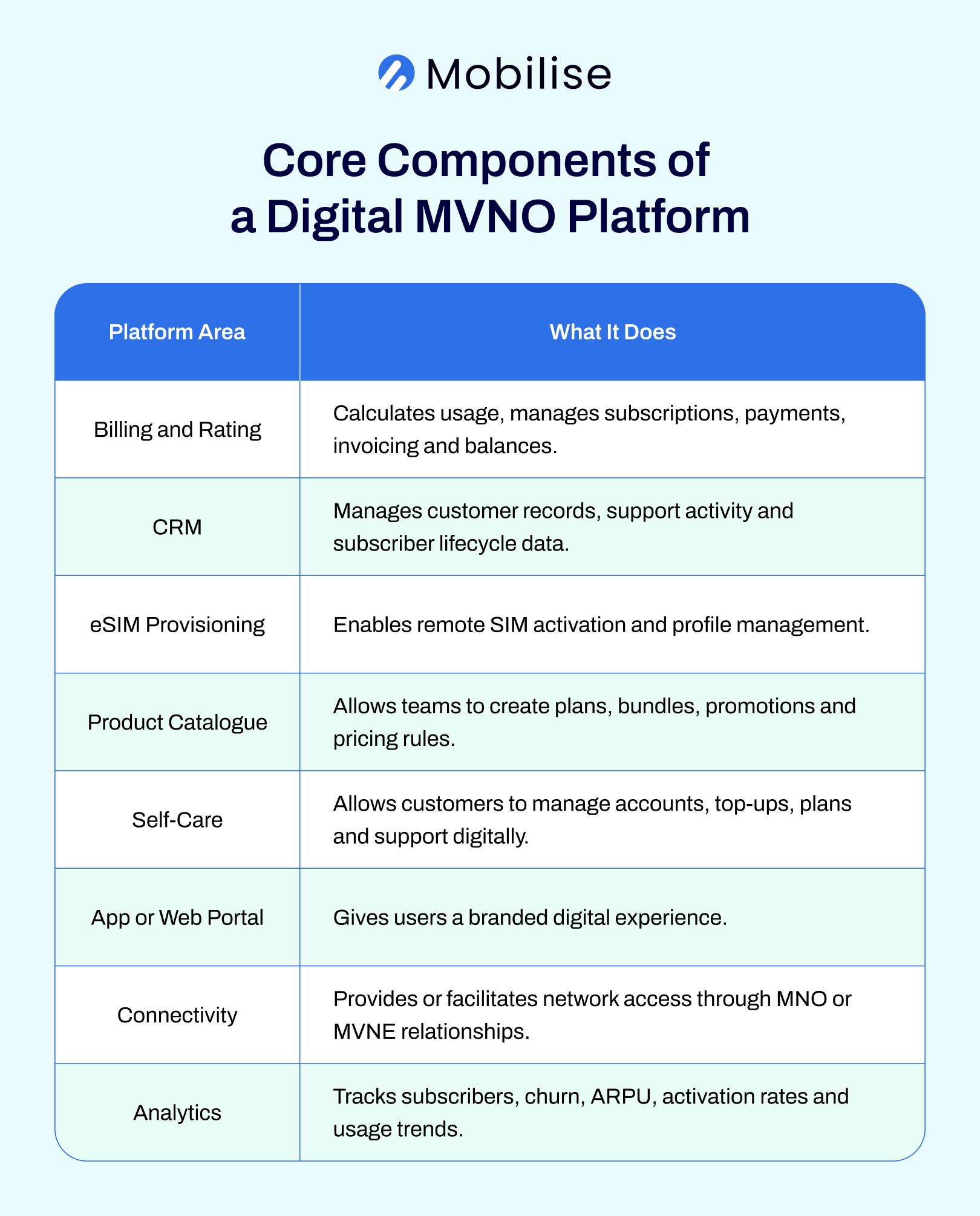 Core Components of a Digital MVNO Platform