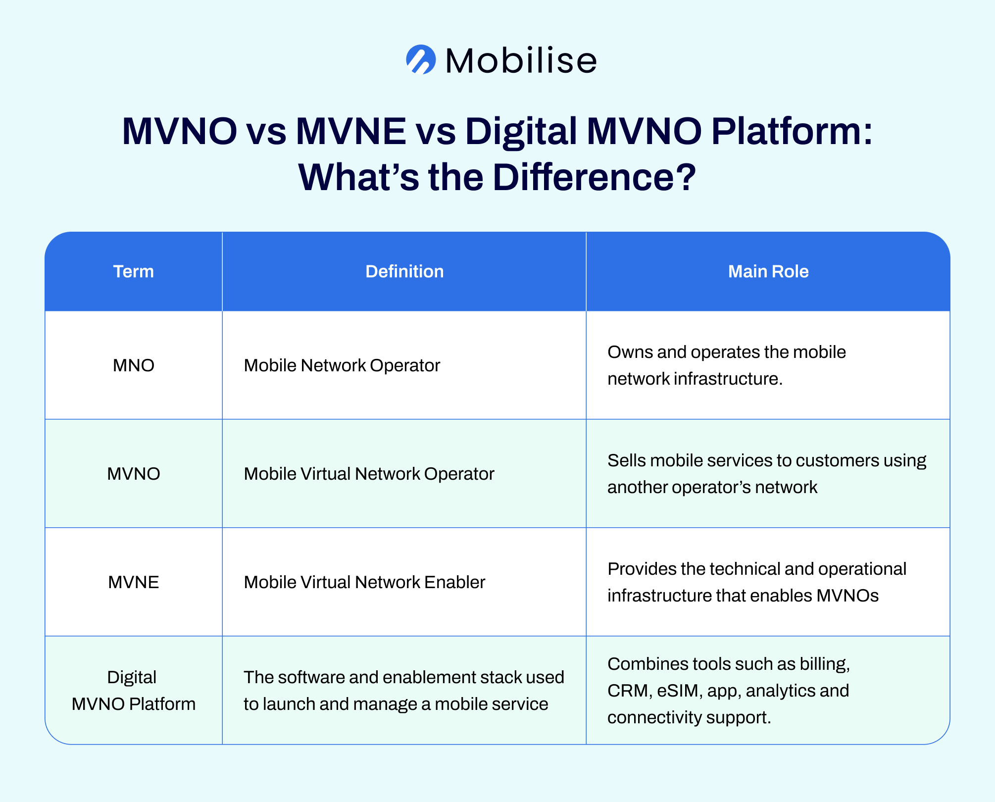 MVNO vs MVNE vs Digital MVNO Platform - What’s the Difference?